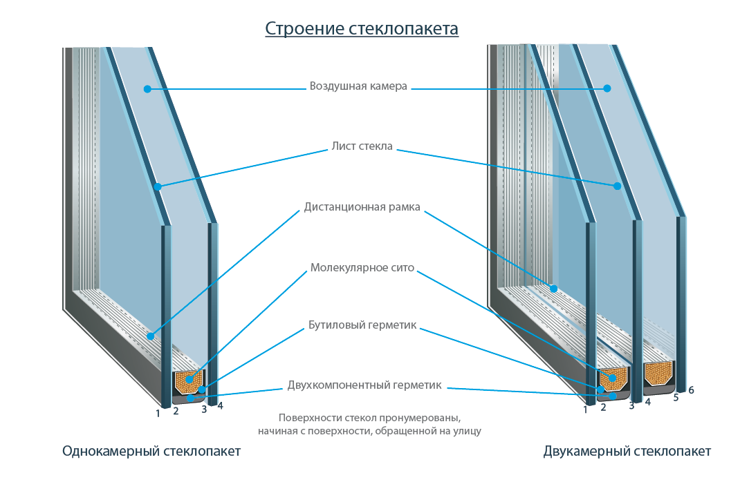 Двухкамерный или трехкамерный стеклопакет. Трехкамерный стеклопакет Стис. 1 Камерный стеклопакет 24 мм. Двухкамерный стеклопакет 4х16х4.